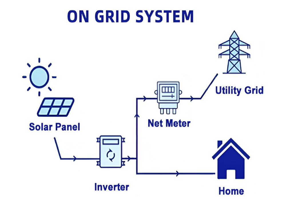 Solar On-Grid System